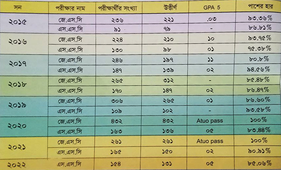 ২০১৫ সাল থেকে ২০২২ সাল পর্যন্ত এসএসসি পরীক্ষার সার সংক্ষেপ!